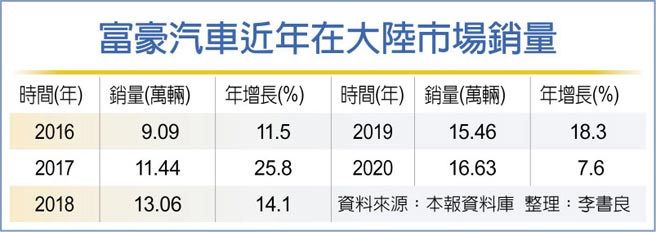 富豪汽车近年在大陆市场销量