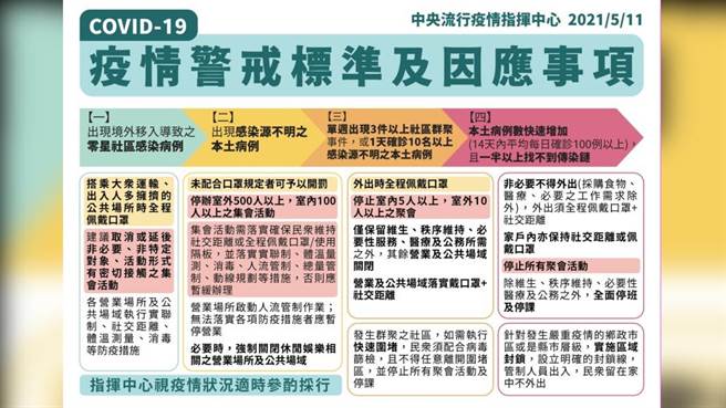疫情警戒标准及因应事项。（图／中央流行疫情指挥中心）