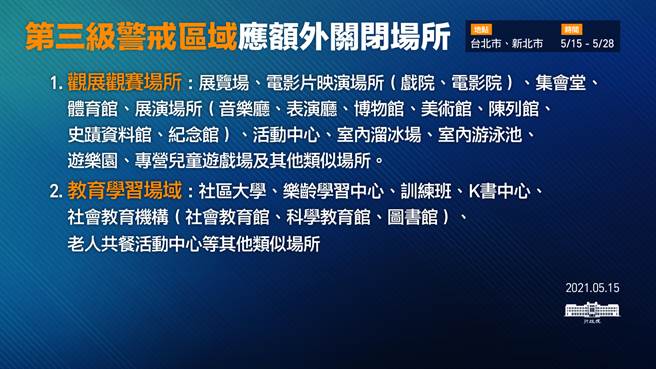 第三级警戒区域应额外关闭场所（图／行政院提供）