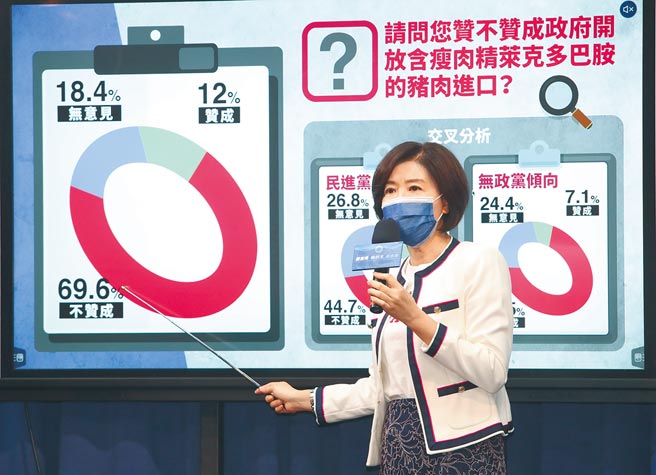 国民党文传会主委王育敏14日公布国民党对蔡总统连任周年最新民调结果，显示有接近7成的民眾不赞成政府开放含莱克多巴胺的猪肉进口。（郑任南摄）