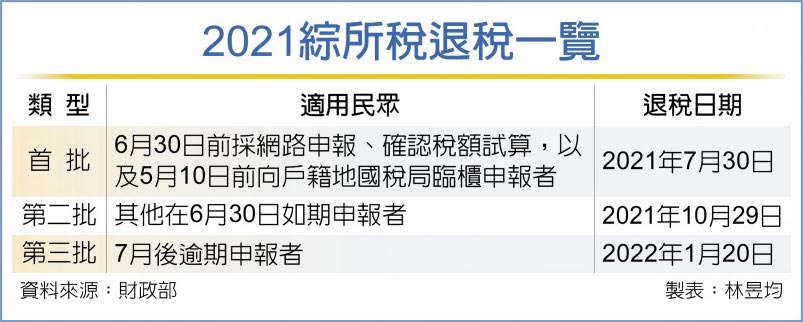 2021綜所稅退稅一覽