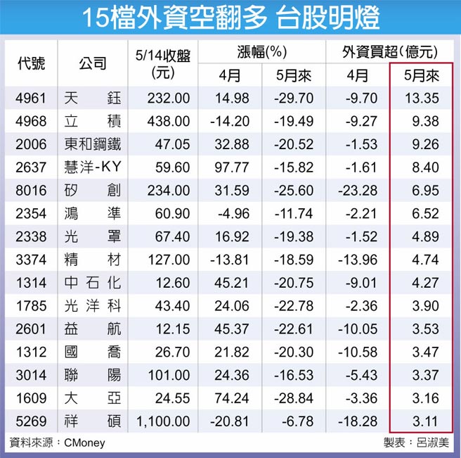 15檔外资空翻多 台股明灯