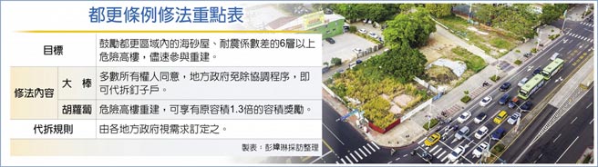 都更条例修法重点表