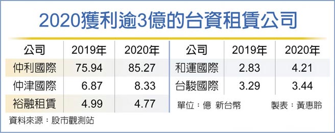 2020獲利逾3億的台資租賃公司