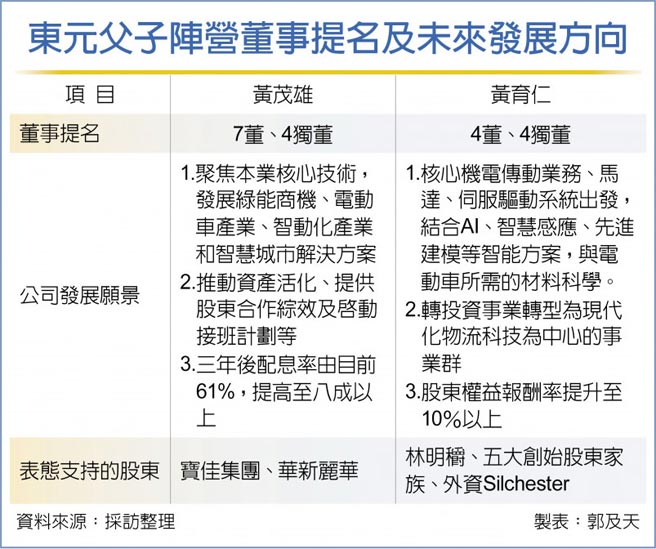 东元父子阵营董事提名及未来发展方向