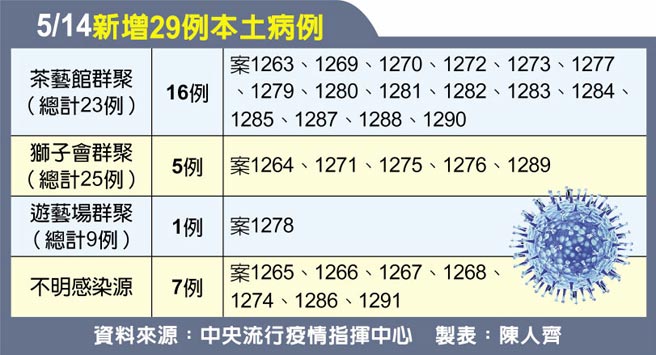 5/14新增29例本土病例