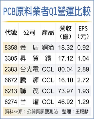 PCB訂單強勁 原料強漲 上遊廠優勢大