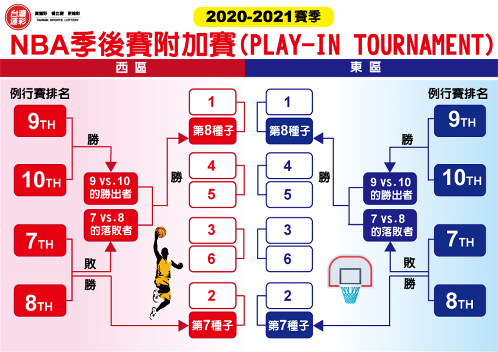 NBA季後賽的賽制說明。(台灣運彩提供)