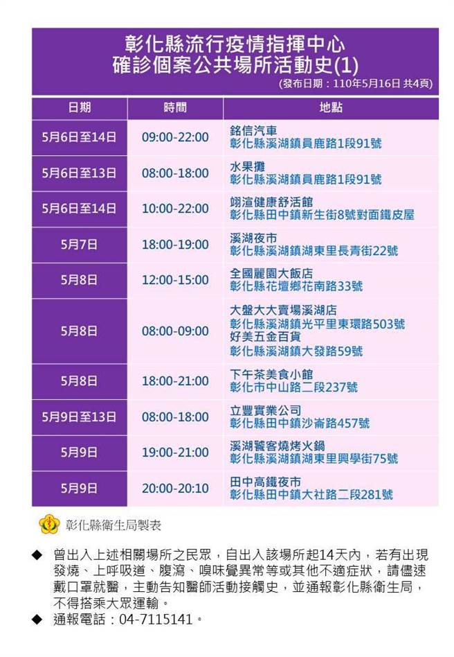 彰化縣政府公布4張確診者疫調足跡，呼籲民眾若在同日期同時段出現該場所，應立即回溯自當天算起，展開14天自主健康管理。（彰化縣政府提供／謝瓊雲彰化傳真）