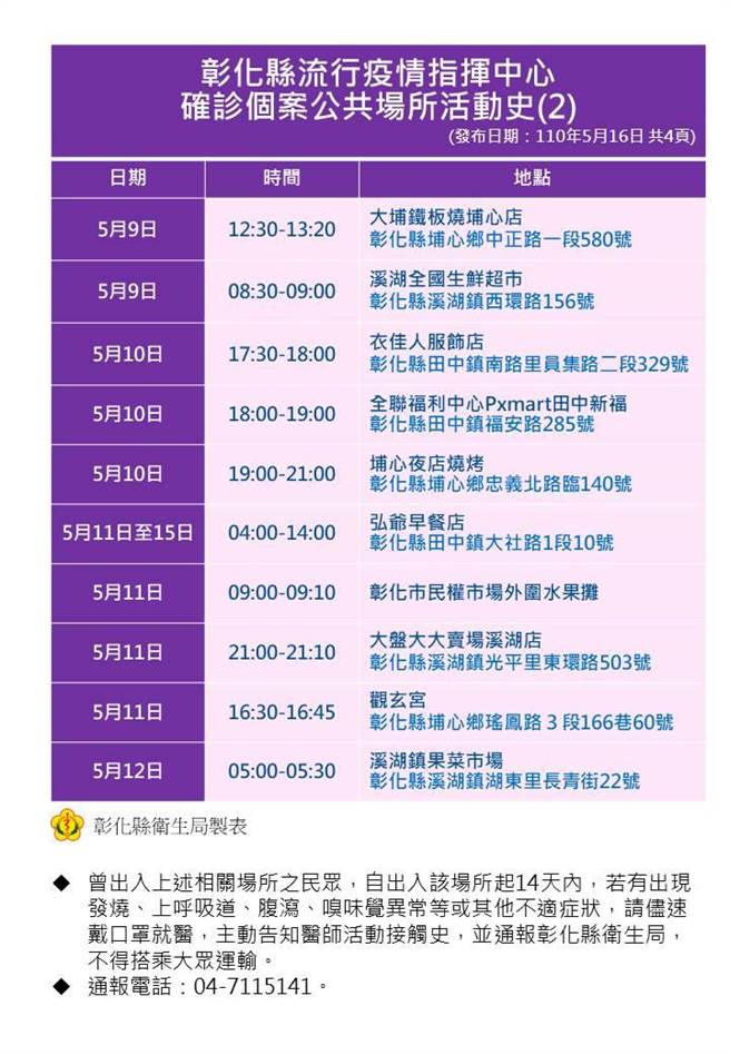 彰化縣政府公布4張確診者疫調足跡，呼籲民眾若在同日期同時段出現該場所，應立即回溯自當天算起，展開14天自主健康管理。（彰化縣政府提供／謝瓊雲彰化傳真）