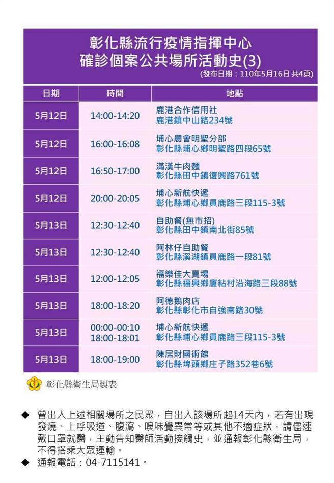 彰化縣政府公布4張確診者疫調足跡，呼籲民眾若在同日期同時段出現該場所，應立即回溯自當天算起，展開14天自主健康管理。（彰化縣政府提供／謝瓊雲彰化傳真）