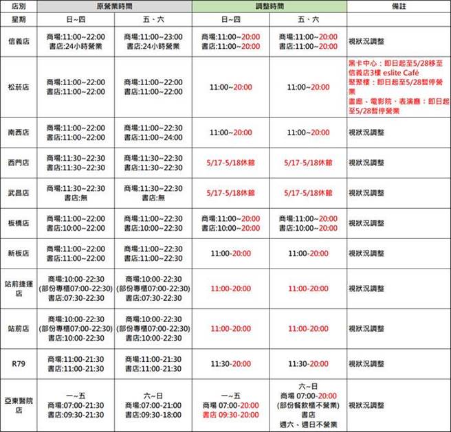 配合政府防疫升級 誠品晚間8點提前打烊（翻攝自誠品官網）