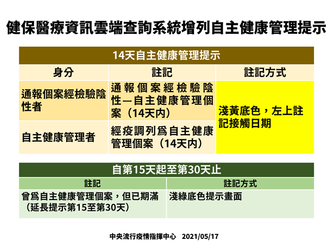指揮中心今日公布，即日起健保卡將註記「14天自主健康管理者」。（圖／指揮中心提供）