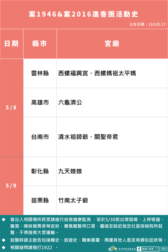 台中市政府公布小6女童及其阿嬷参加进香团的路线与足迹。（台中市政府提供）