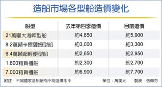 散裝航運搶造船 海岬型造價漲2成