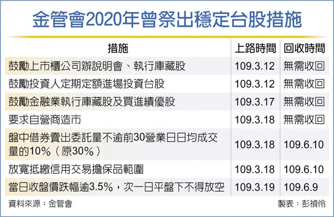 金管会2020年曾祭出稳定台股措施