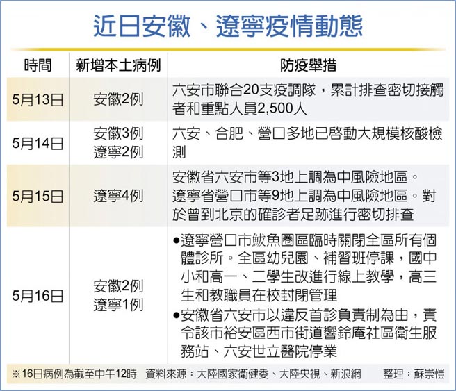 近日安徽、辽寧疫情动态
