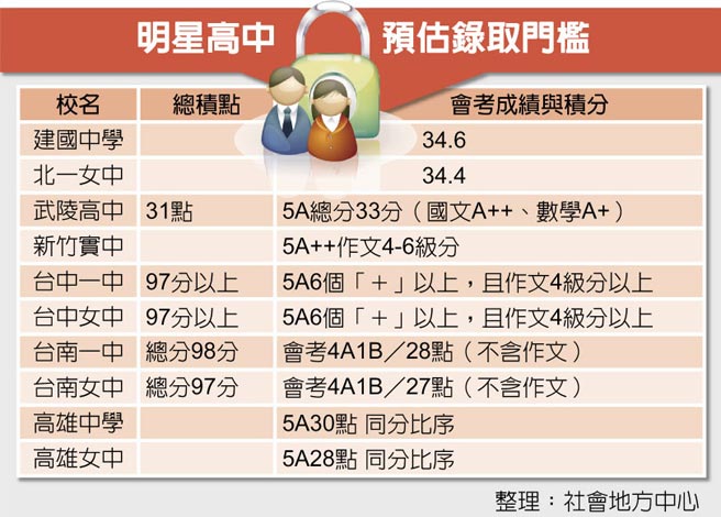 明星高中預估錄取門檻