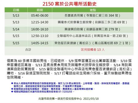 高雄新增3案足跡曝退休男先訪萬華再去按摩養生館 全聯 生活 中時