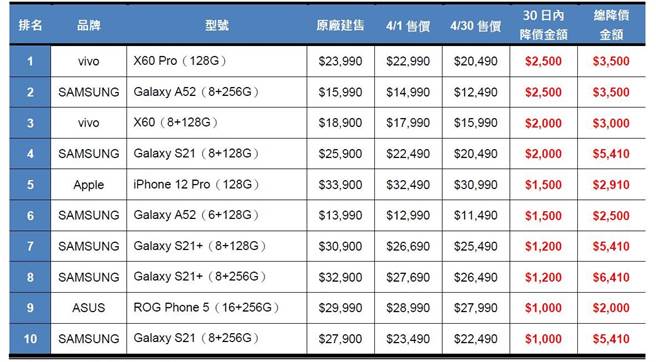 2021傑昇通信門市4月手機降價榜。（傑昇通信提供／黃慧雯台北傳真）

