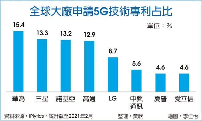 全球大厂申请5G技术专利占比