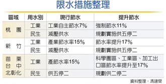 最嚴限水 竹科節水率將升至17％