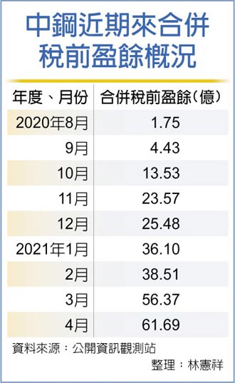 利多撐場 中鋼4月獲利 續報佳音