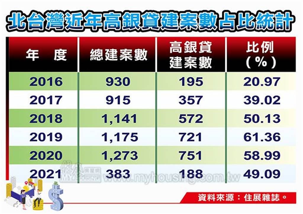 北台灣近年高銀貸建案數占比統計