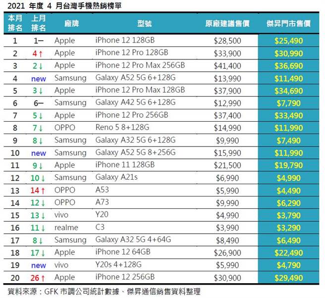 2021 年度 4 月台灣手機熱銷榜單。（傑昇通信提供／黃慧雯台北傳真）