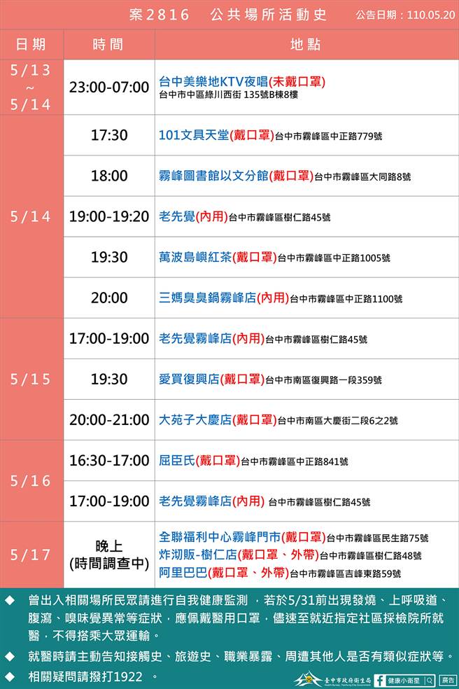 台中市政府20日公布朝阳确诊女大生2816足迹，以雾峰区为多。（台中市政府新闻局提供／黄国峰台中传真）