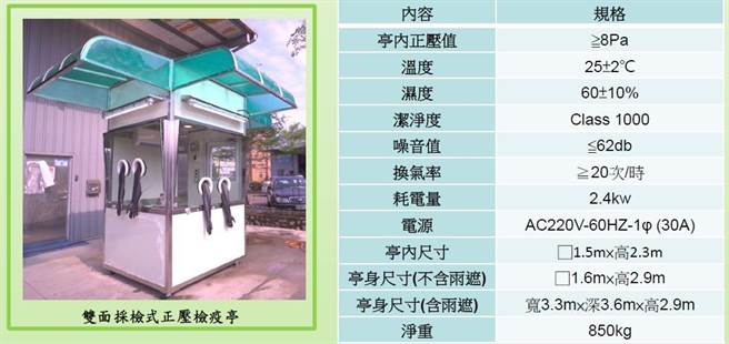 三重聯醫明起設置社區篩檢站　獅子會捐126萬贈2檢疫站助篩檢(翻攝自工研院網站，圖為市議員王威元提供／戴上容新北傳真）