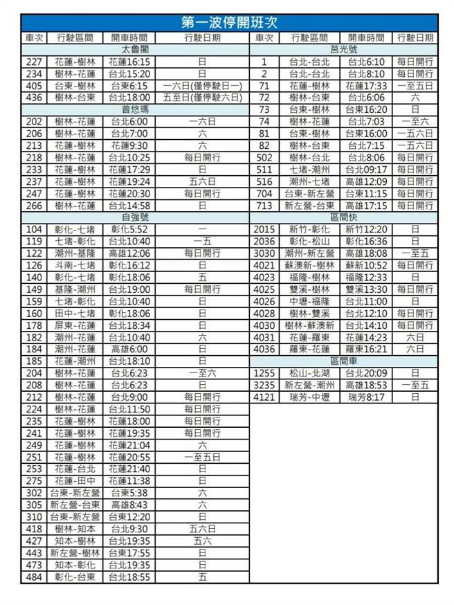 疫情止不住 台鐵宣布再停駛97班次 生活 旺報