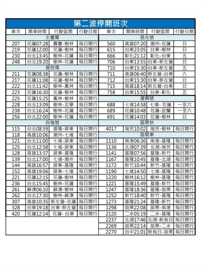 疫情止不住 台鐵宣布再停駛97班次 生活 旺報