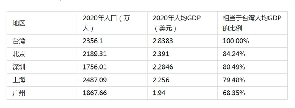 大陸一線城市人均GDP全部低於台灣，大陸知名博主認為這是無法接受的事。圖為北上廣深4個一線城市的人均GDP與台灣的比較表。（圖／寧南山微博）
