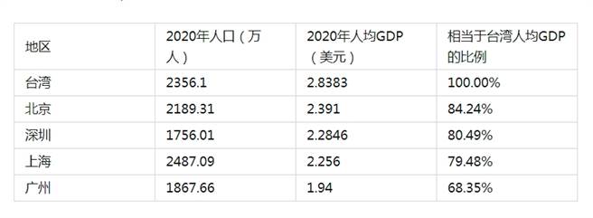 大陆一线城市人均GDP全部低于台湾，大陆知名博主认为这是无法接受的事。图为北上广深4个一线城市的人均GDP与台湾的比较表。（图／寧南山微博）