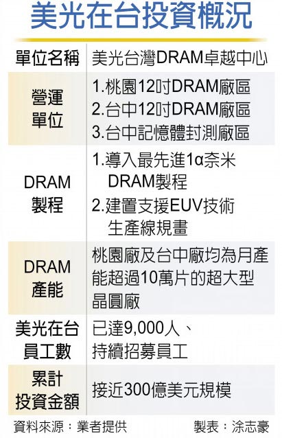 美光在台投资概况