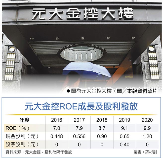 元大金控ROE成長及股利發放