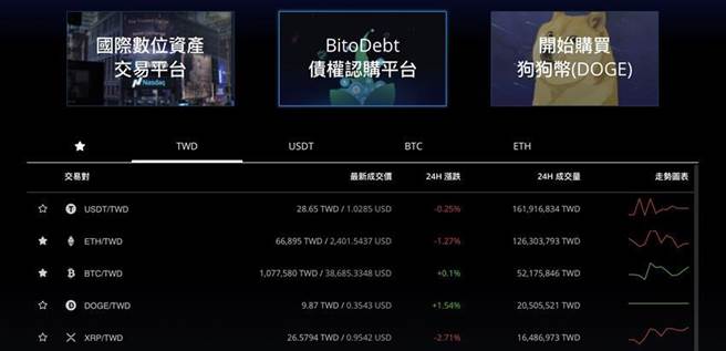 狗狗幣Dogecoin在台灣虛擬通貨平台上架，排名快速擠身第四。（資料來源／BitoPro平台）