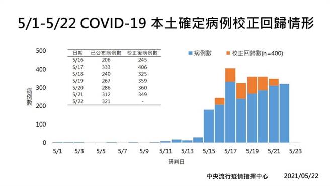 高医医技系老师分享检验人员收到的爆量检体照，替检疫人员没日没夜工作还遭人质疑「盖牌」叫屈。（图／中央疫情指挥中心提供）