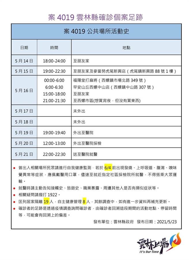 西螺鎮埔心父子檔3868、4019有萬華接觸史雙雙染疫，4019是23歲兒子，雲林縣衛生局公布其足跡。（周麗蘭攝）