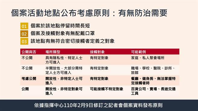 台南市衛生局公布中央流行疫情指揮中心的足跡公布原則。（台南市衛生局提供／曹婷婷台南傳真）