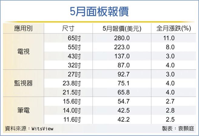 é¢æ¿å ±åƒ¹æ¼²å¹…å¤§å°æœ‰åˆ¥ è²¡ç¶