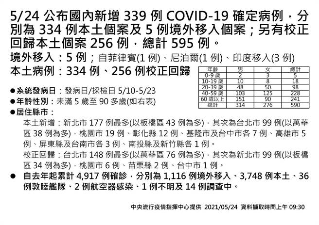 校正回歸被罵翻陳時中首度改口 加在一起 生活 中時新聞網