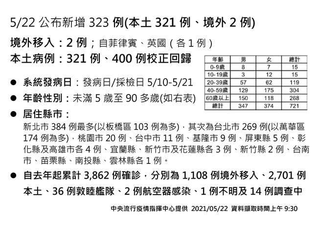 校正回歸被罵翻陳時中首度改口 加在一起 生活 中時新聞網