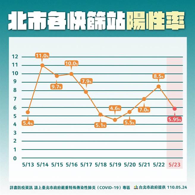 万华区快筛站阳性率变化图。（台北市政府提供／张立勋台北传真）