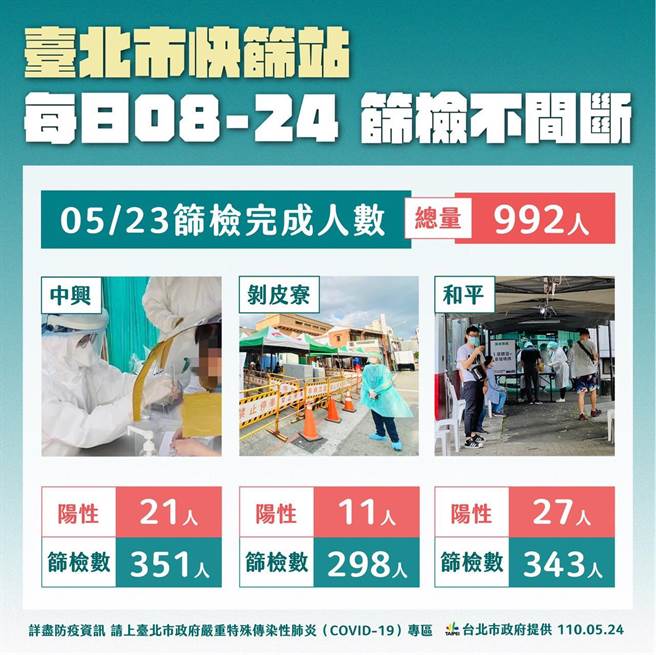 万华区快筛站。（台北市政府提供／张立勋台北传真）