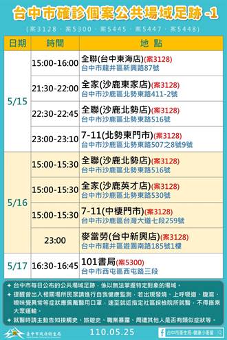 优享资讯 中市新增11例确诊足迹包括大雅第一公有市场 西屯路菜市场