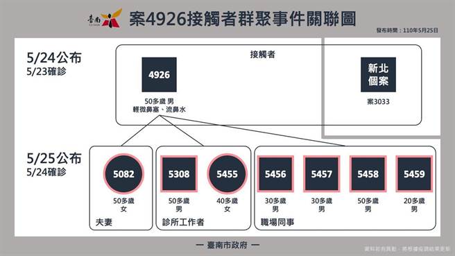 台南暴增10例確診 案4926傳給7人看診醫護也染疫 - 生活 - 中時