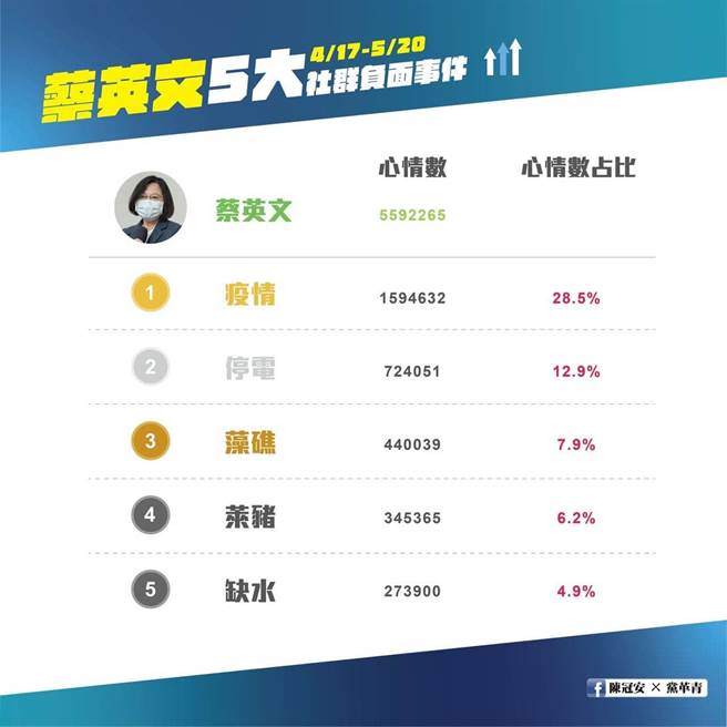 蔡英文总统5大社群负面事件。(图/翻摄自 国民党青年部主任陈冠安脸书)
