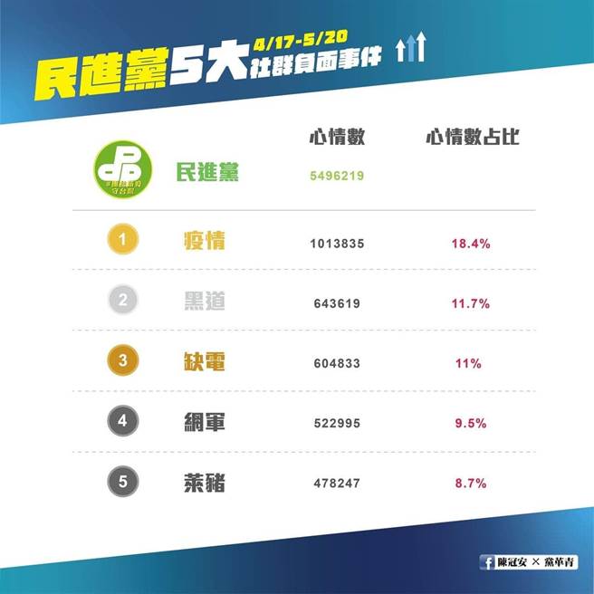民进党5大社群负面事件。(图/翻摄自 国民党青年部主任陈冠安脸书)
